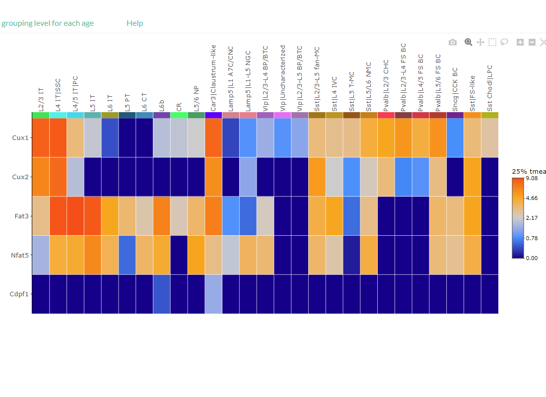 Gene expression