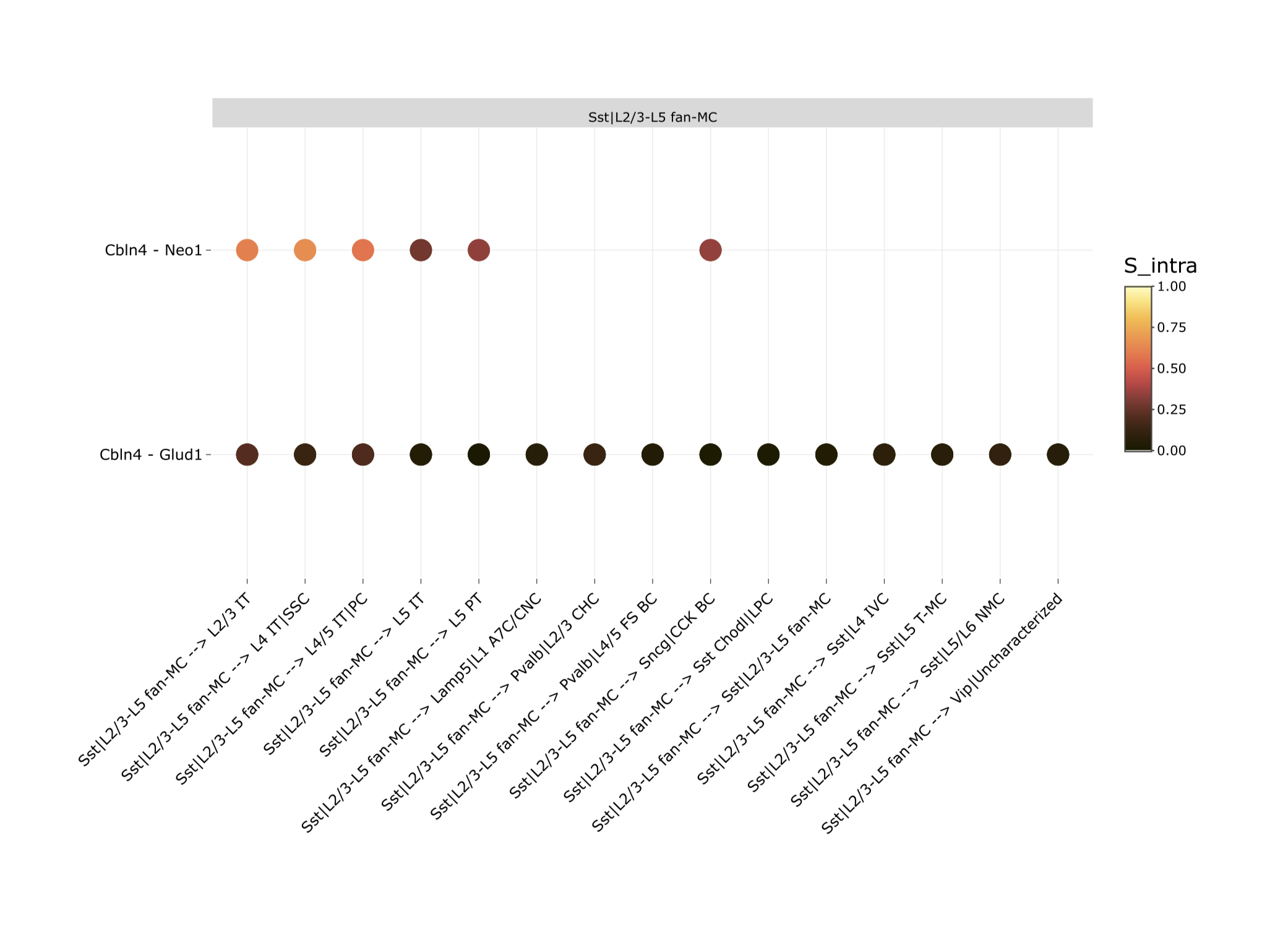 Intercellular/Intracellular signaling